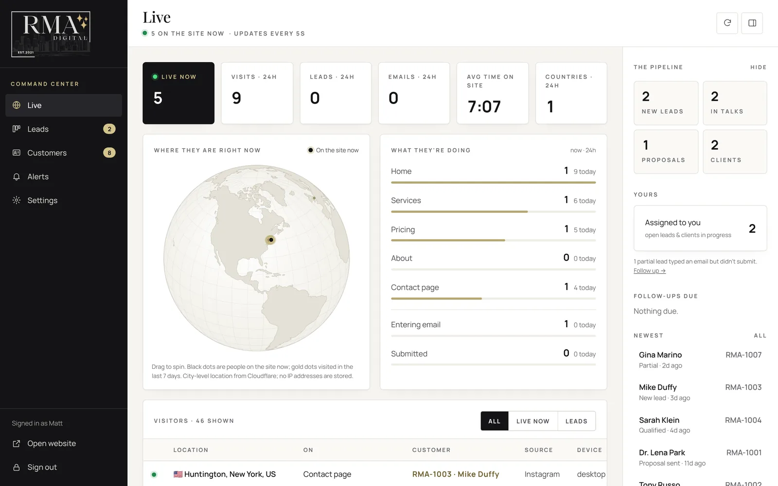 Lead Engine live dashboard showing visitors on the site now, a globe of visitor locations, and a funnel of what each visitor is doing